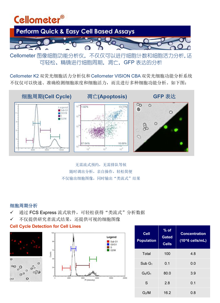輕松進行細胞周期，細胞凋亡，和GFP表達分析